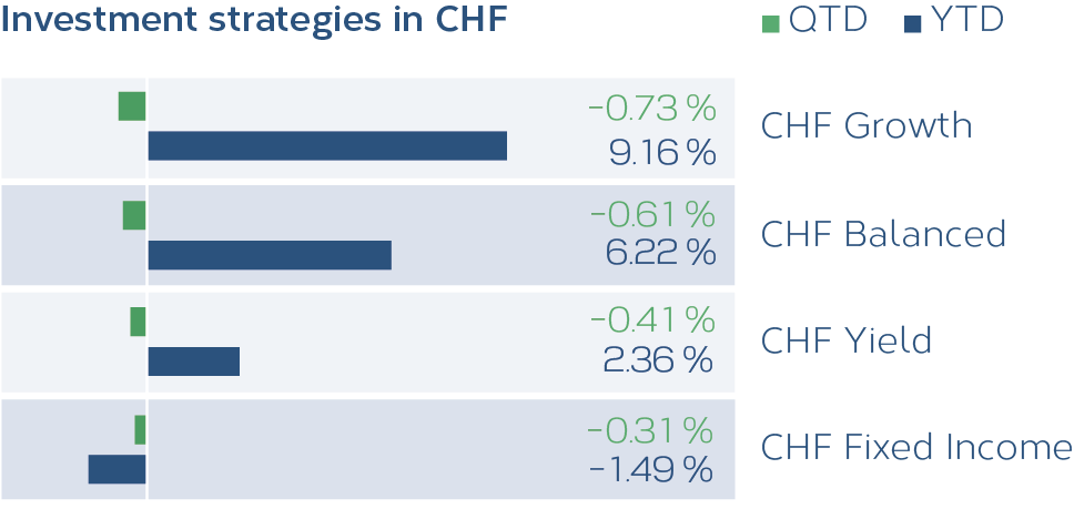 Grafik_Anlagestrategien_CHF_10_2021_EN.png