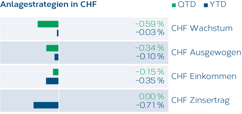 Anlagestrategien 2025-3 DE_CHF.png