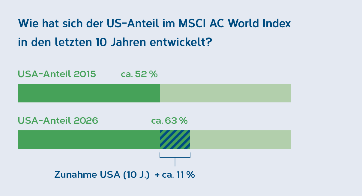 Grafik_Entwicklung_US-Anteil_DE.png