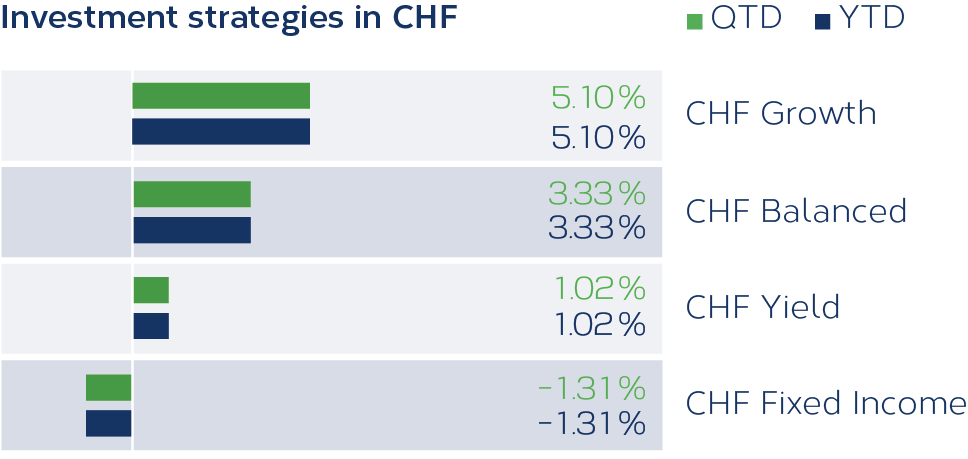 Grafik_Anlagestrategien_CHF_04_2021_EN.png