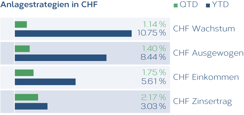 Anlagestrategien_CHF_DE.png