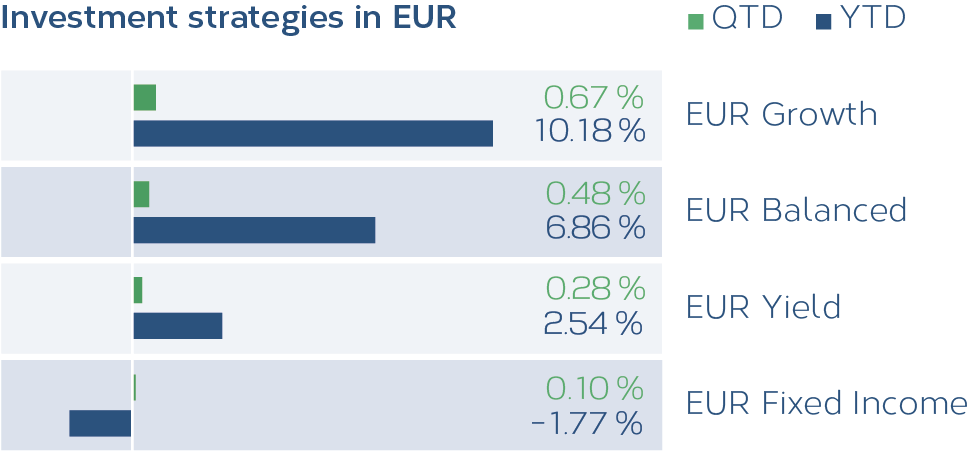 Grafik_Anlagestrategien_EUR_10_2021_EN.png