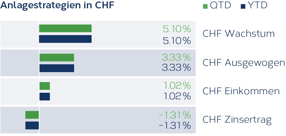 Grafik_Anlagestrategien_CHF_04_2021_DE.png