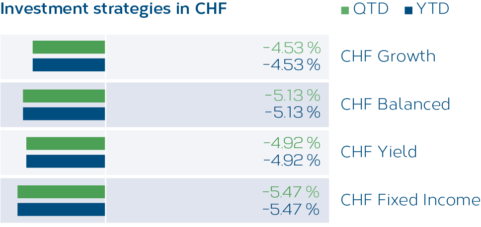 Grafik_Anlagestrategien_CHF_02_2022_EN.png