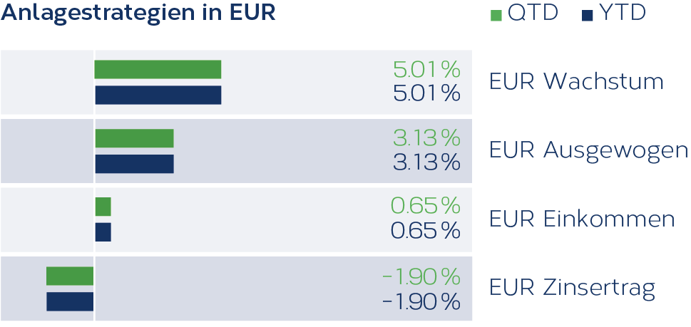 Grafik_Anlagestrategien_EUR_04_2021_DE.png