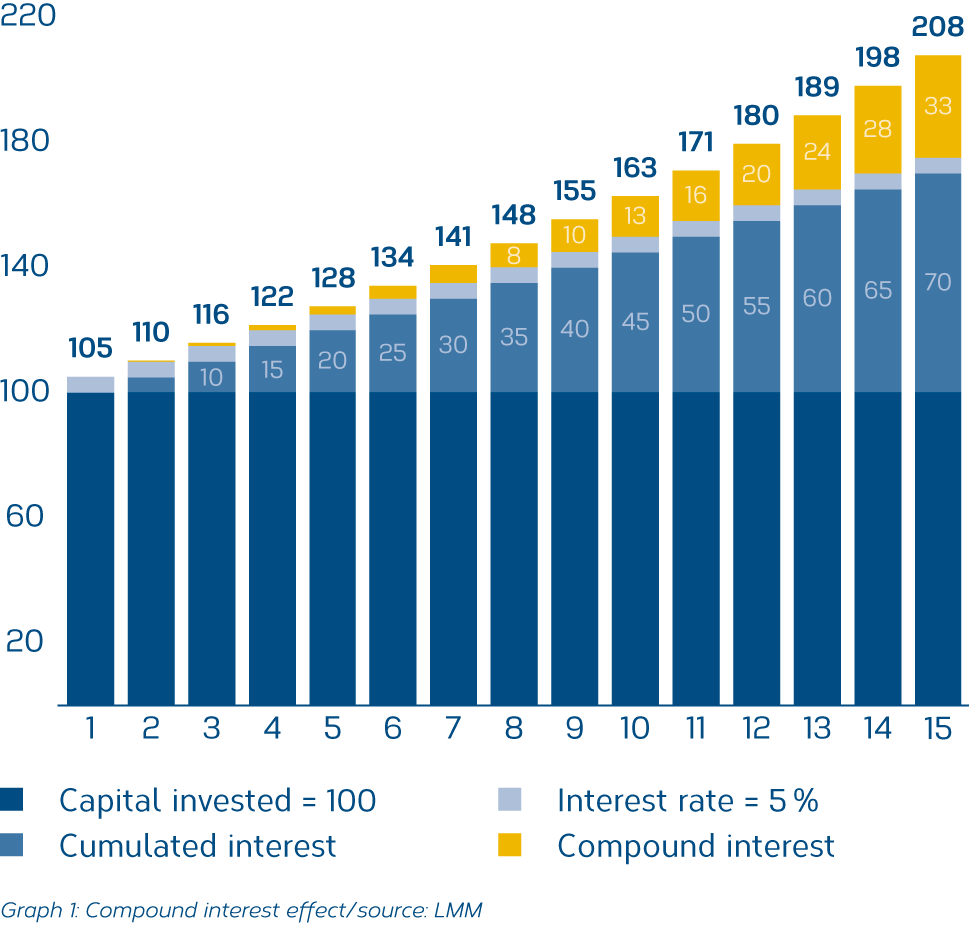 Grafik-Zinseszinseffekt-2023-4-EN.png