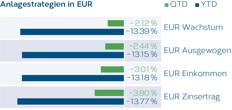 Grafik_Anlagestrategien_EUR_04_2022_DE.png