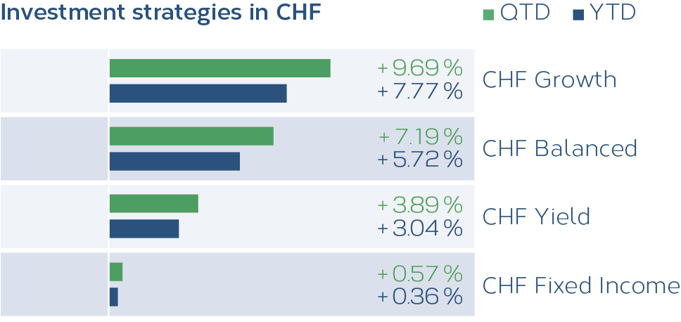 Grafik_Anlagestrategien_CHF_07_2026_EN.png