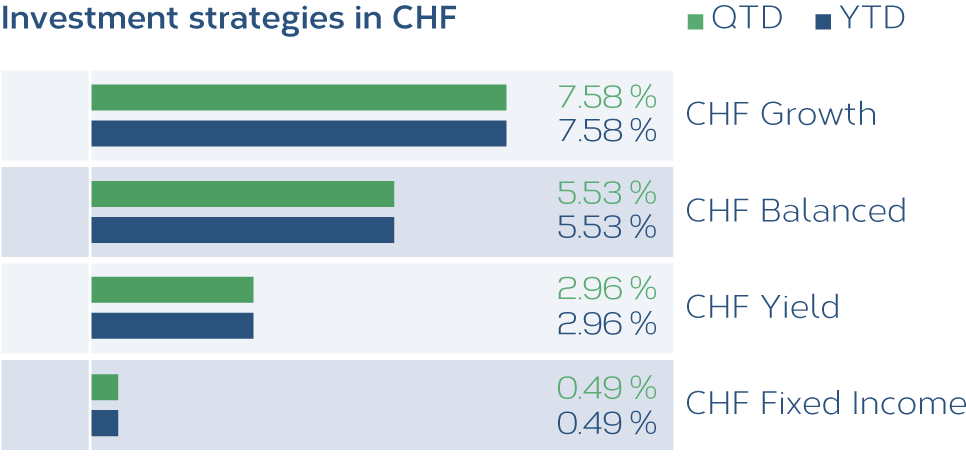 Anlagestrategien_CHF_EN.png