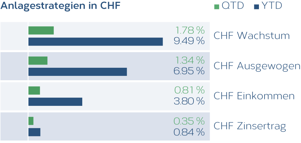 Anlagestrategien_CHF_DE.png