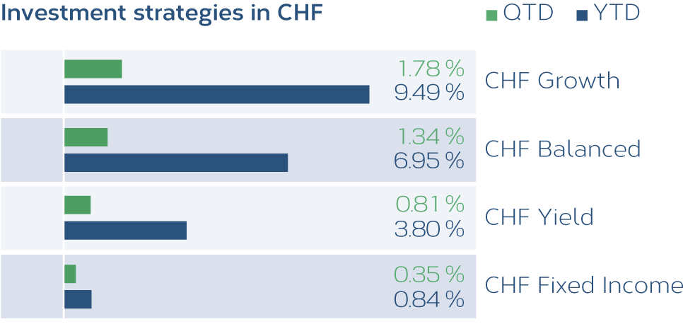 Anlagestrategien-2024-3-EN-CHF.png