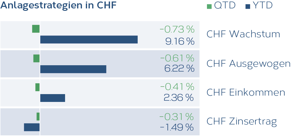 Grafik_Anlagestrategien_CHF_10_2021_DE.png