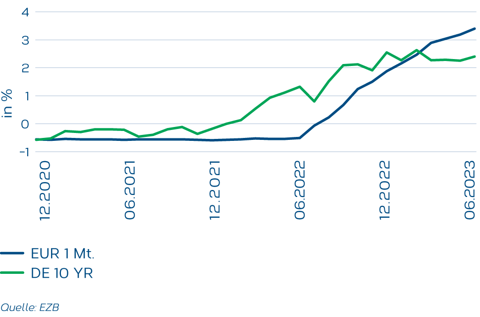 Zinsentwicklung-EUR-DE.png