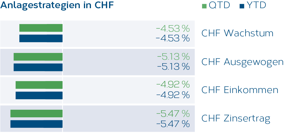 Grafik_Anlagestrategien_CHF_02_2022_DE.png