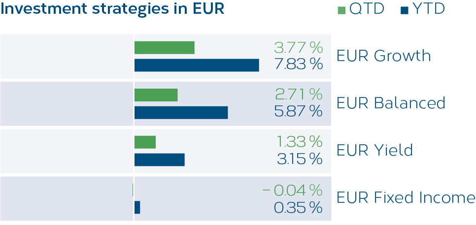 Grafik_Anlagestrategien_EUR_01_2026_EN.png