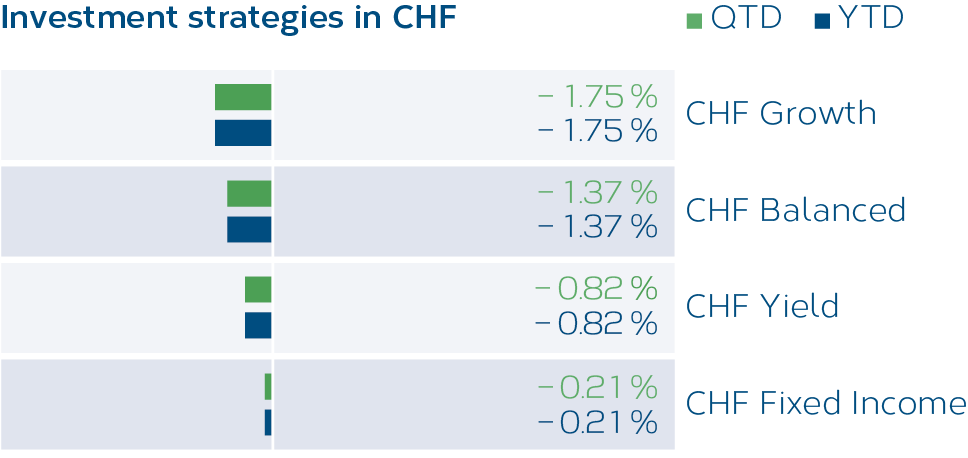 Grafik_Anlagestrategien_CHF_01_2026_EN.png