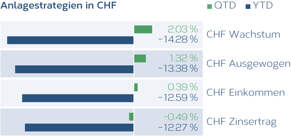 Anlagestrategien-CHF-DE.png