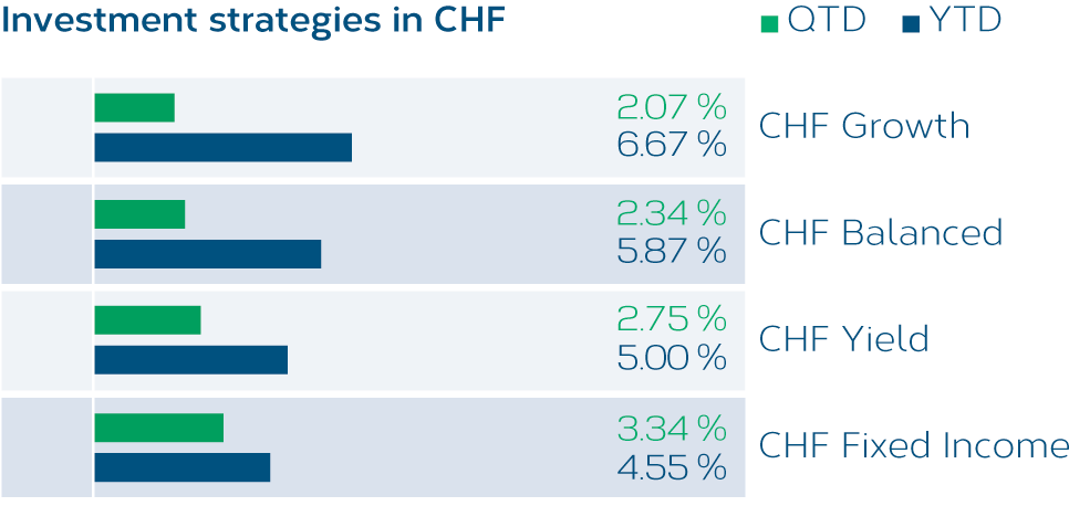 Anlagestrategien_EN_CHF.png