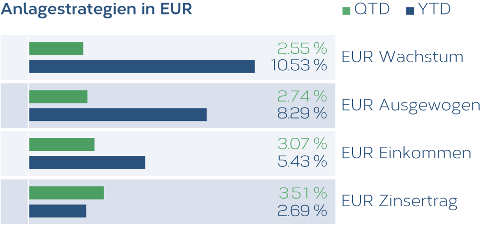 Anlagestrategien_EUR_DE.png