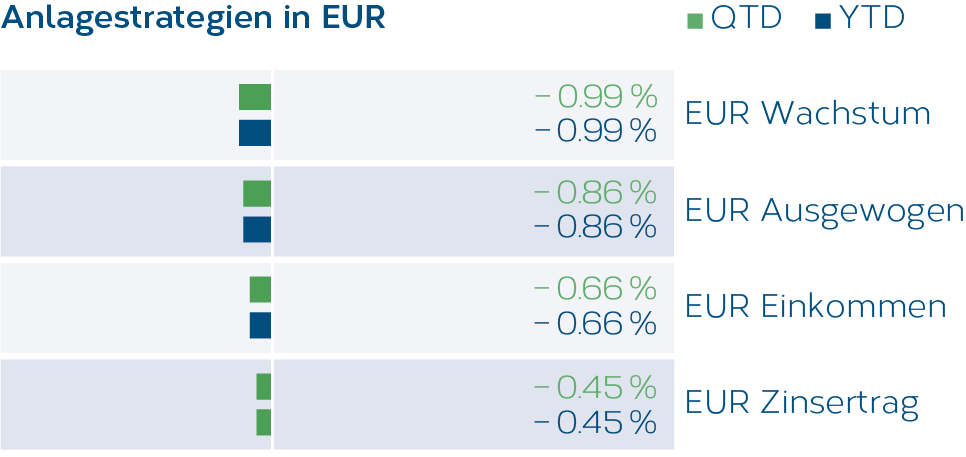 Grafik_Anlagestrategien_EUR_02_2026_DE.png