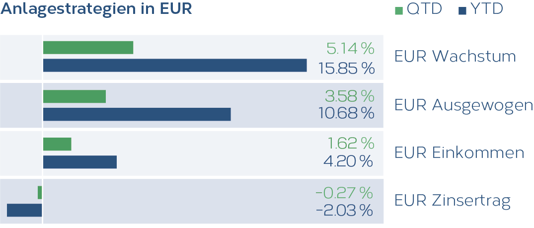Grafik_Anlagestrategien_EU_01_2022_DE.png