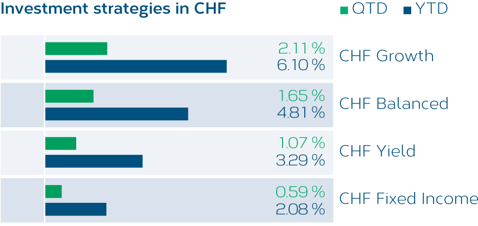 Anlagestrategien-CHF-EN.png