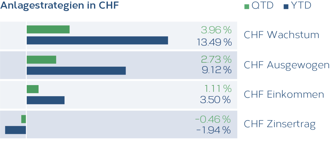 Grafik_Anlagestrategien_CHF_01_2022_DE.png