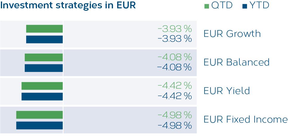 Grafik_Anlagestrategien_EU_02_2022_EN.png