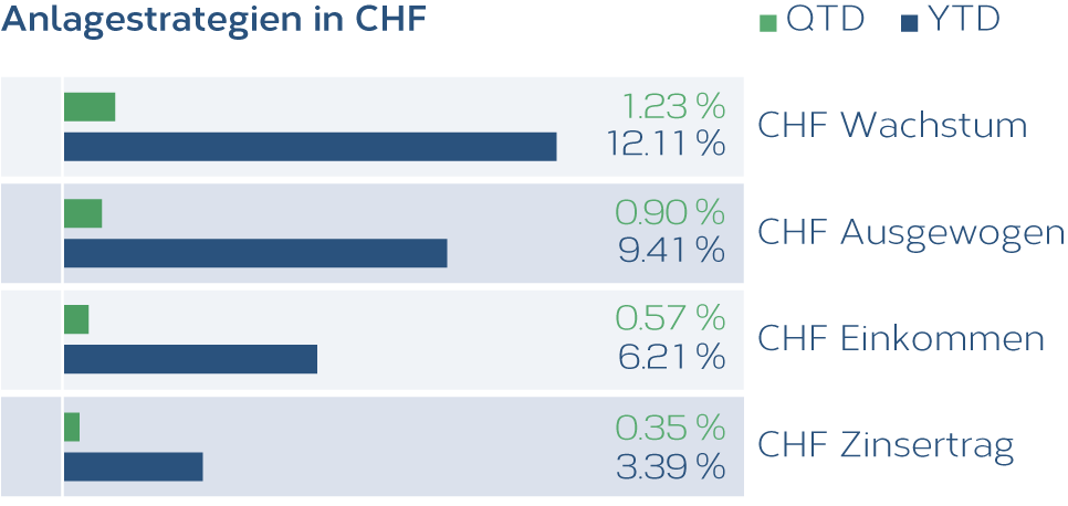 Anlagestrategien_CHF_DE.png