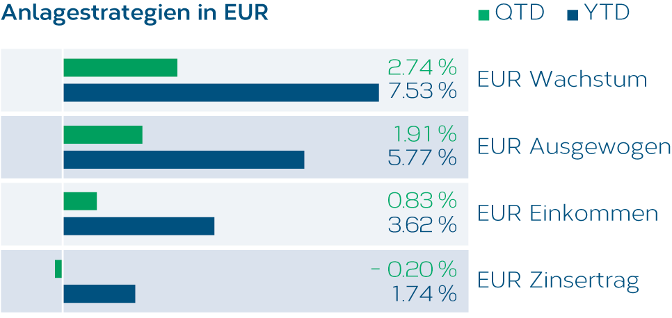 Anlagestrategien-EUR-DE.png