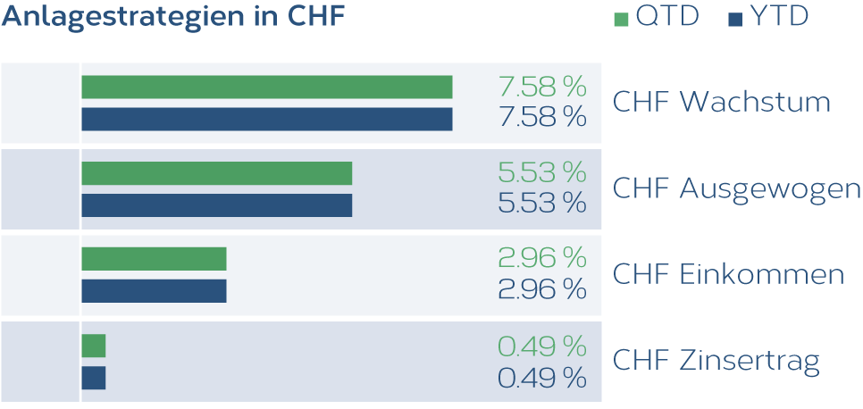 Anlagestrategien_CHF_DE.png