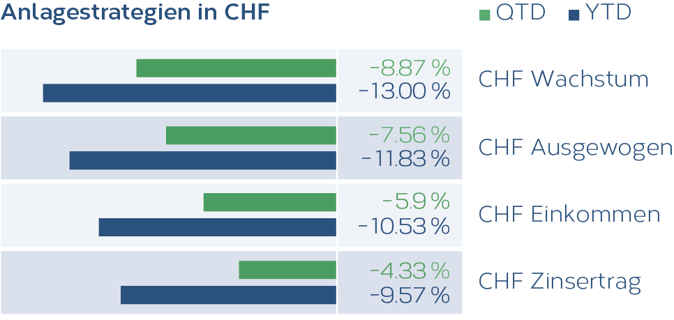 Grafik_Anlagestrategien_CHF_03_2022_DE.png