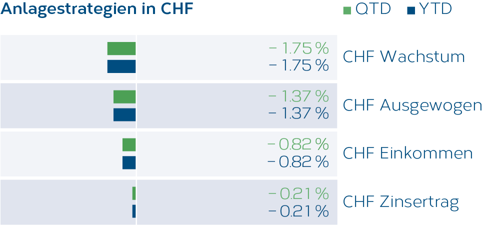 Grafik_Anlagestrategien_CHF_02_2026_DE.png