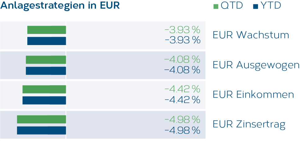 Grafik_Anlagestrategien_EU_02_2022_DE.png