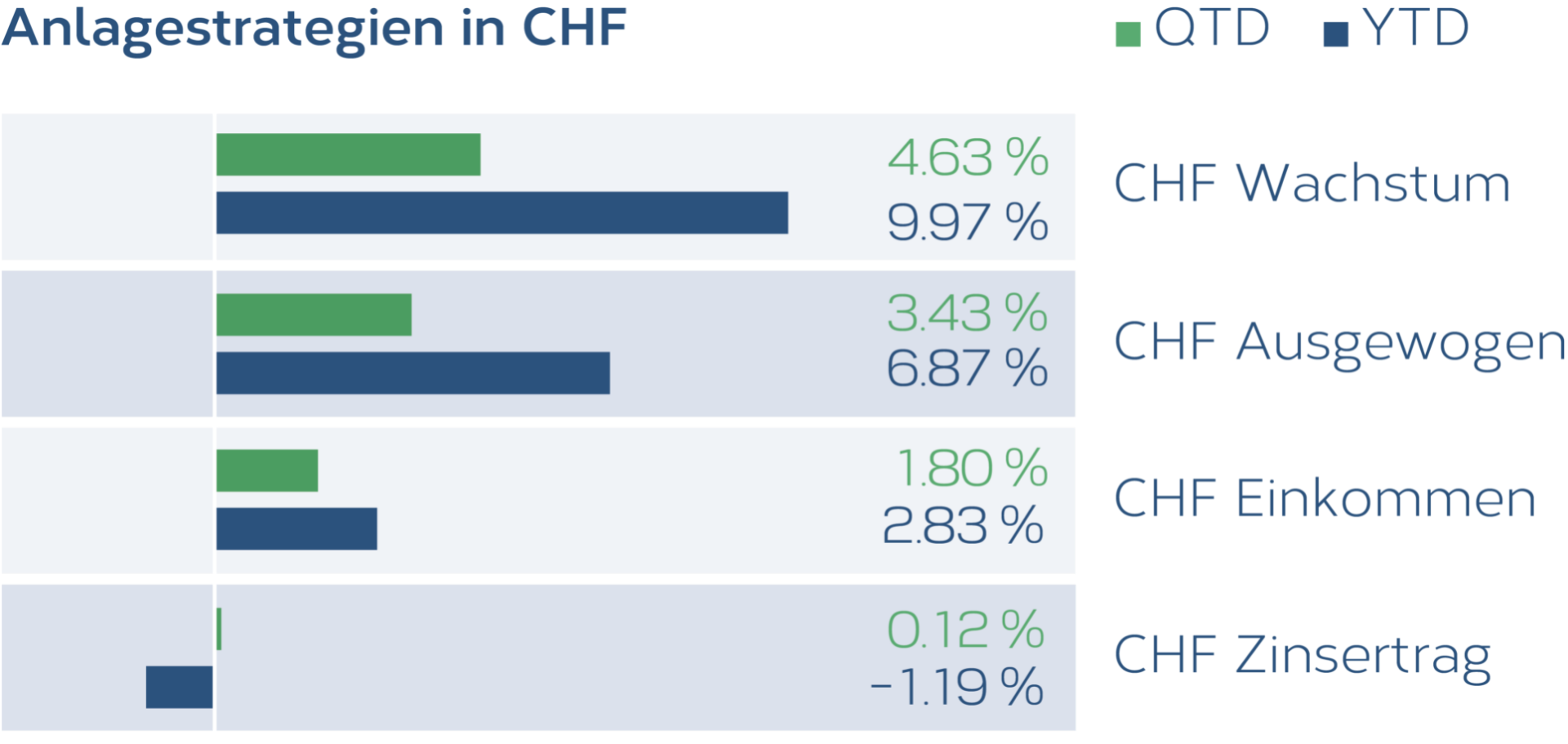 Grafik_Anlagestrategien_CHF_07_2021_DE.png