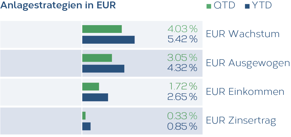 Grafik_Anlagestrategien_EUR_10_2025_DE.png