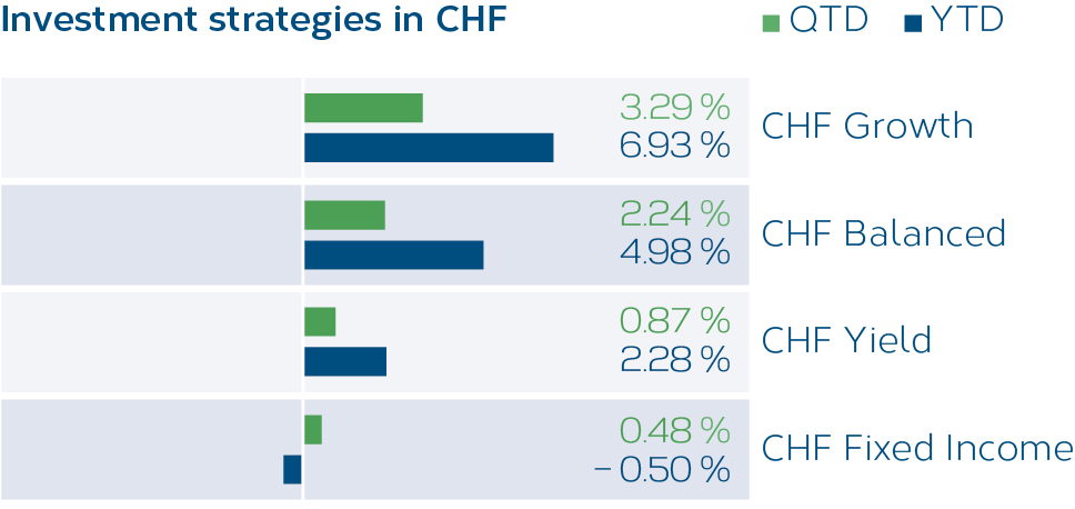 Grafik_Anlagestrategien_CHF_01_2026_EN.png