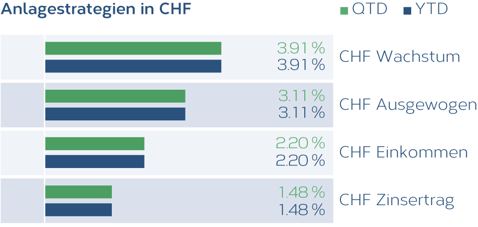 Anlagestrategien-CHF-DE.png