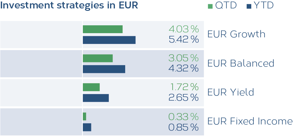 Grafik_Anlagestrategien_EUR_10_2025_EN.png