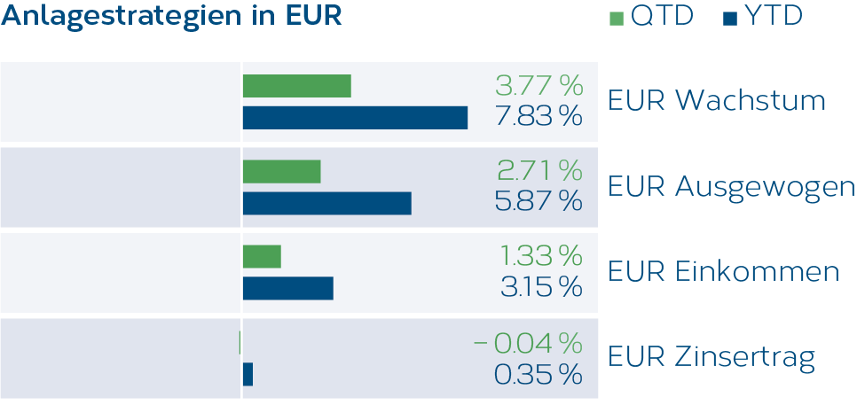 Grafik_Anlagestrategien_EUR_01_2026_DE.png