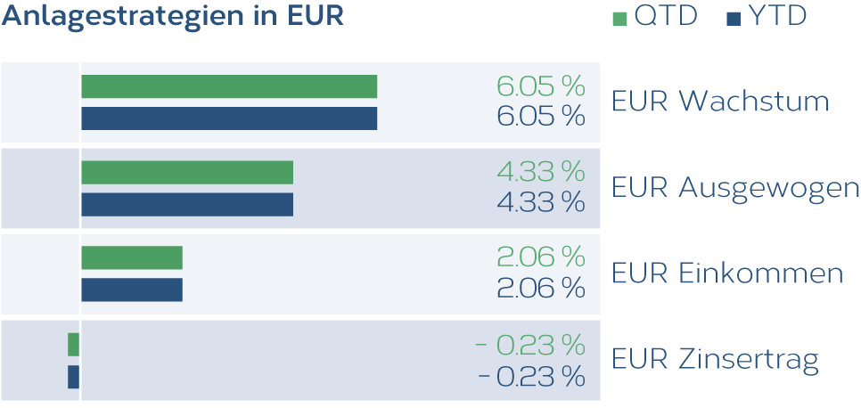 Anlagestrategien_EUR_DE.png