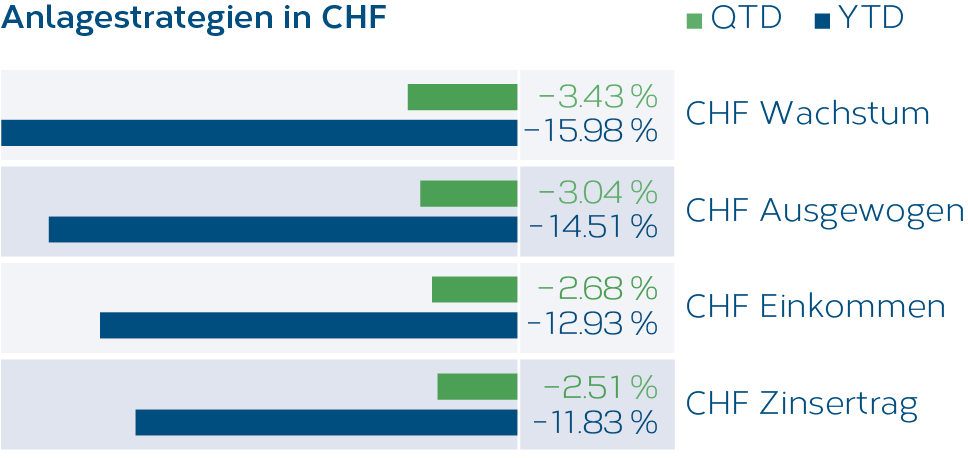 Grafik_Anlagestrategien_CHF_04_2022_DE.png