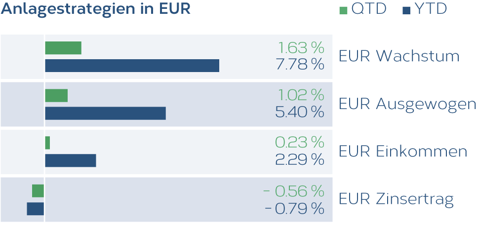 Anlagestrategien_EUR_DE.png