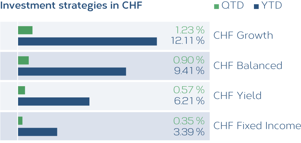 Anlagestrategien_CHF_EN.png