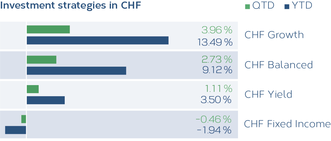 Grafik_Anlagestrategien_CHF_01_2022_EN.png