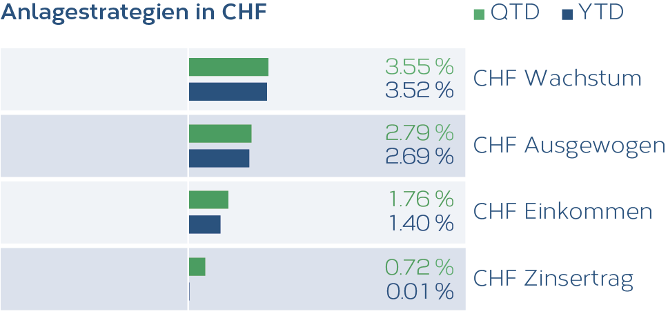Grafik_Anlagestrategien_CHF_10_2025_DE.png
