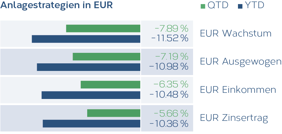 Grafik_Anlagestrategien_EU_03_2022_DE.png