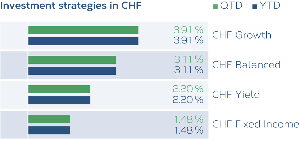 Anlagestrategien-CHF-EN.png