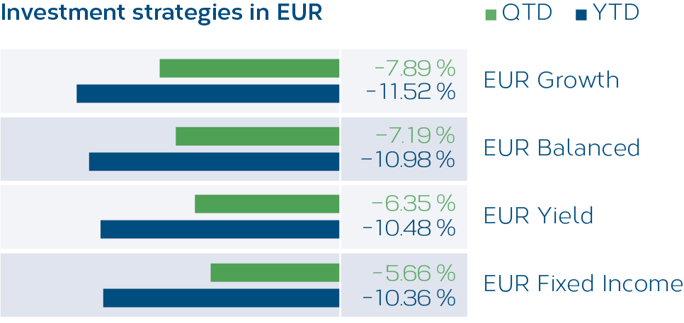 Grafik_Anlagestrategien_EU_03_2022_EN.png
