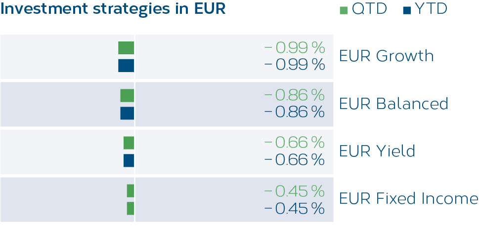 Grafik_Anlagestrategien_EUR_01_2026_EN.png